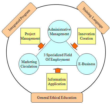 Figure 2 Curriculum Developed Structure