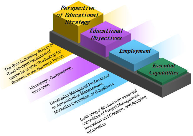 Figure 1 The Blueprint of Developing Strategy of the Department of Business Administration